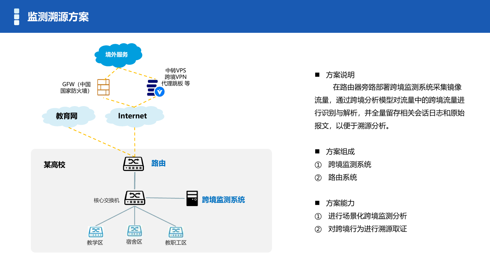 跨境流量检测系统旁路采集镜像流量的部署拓扑