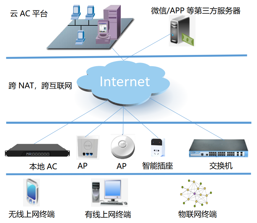 蓝海卓越云 AC 跨互联网管理本地 AC、AP 与交换机的拓扑图