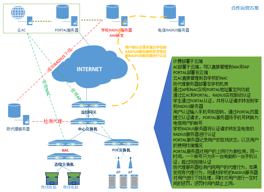 高校校园WIFI认证计费案例(图2)