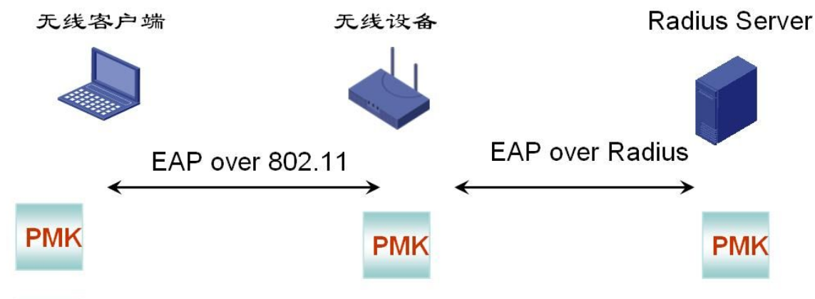 缅甸勐拉晨光广电有限公司采用我司无线认证系统实现802.1X EAP认证(图1)