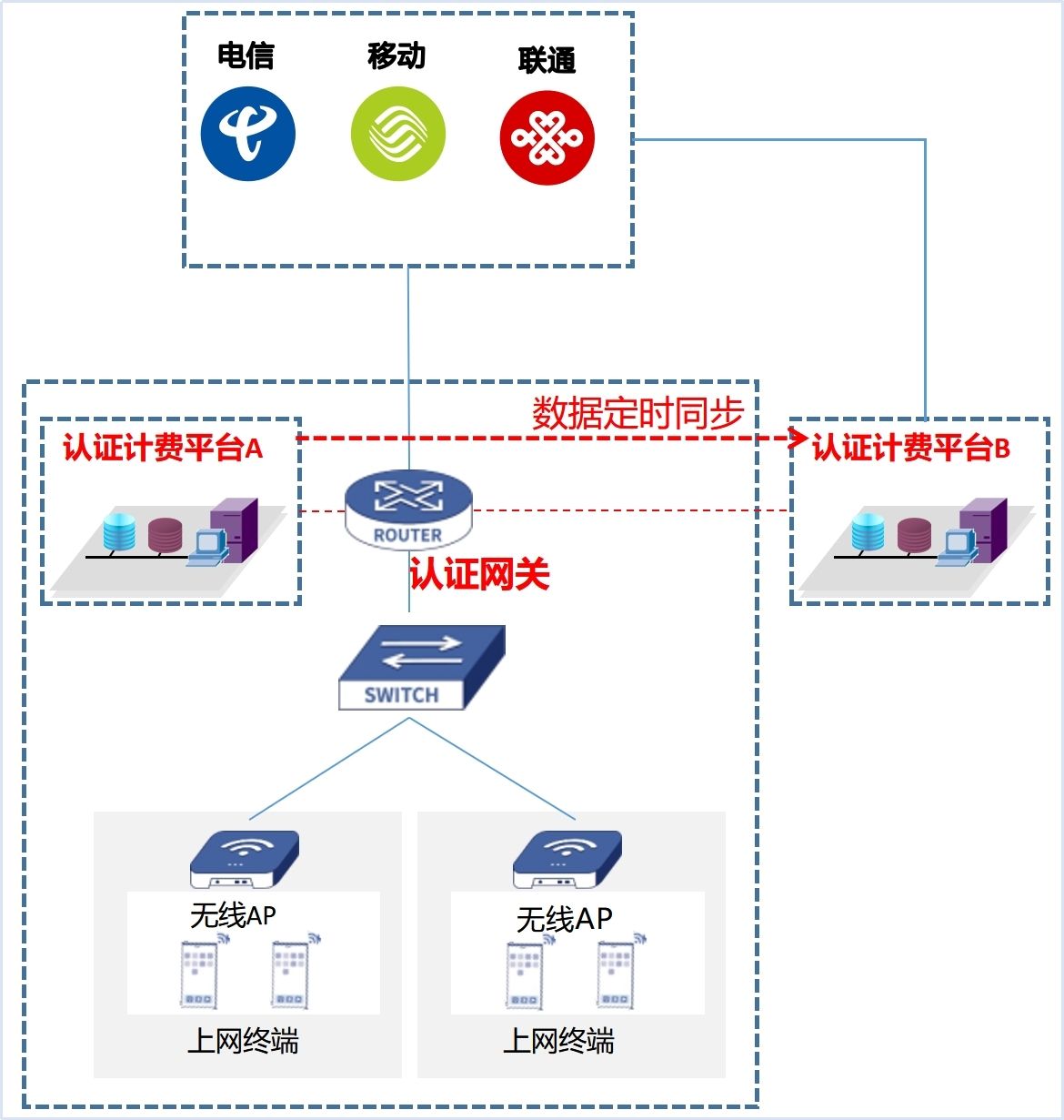 统一计费平台双机主备方案