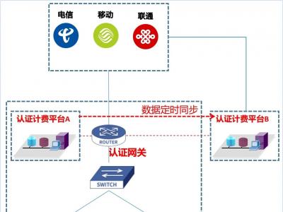 统一计费平台双机主备方案