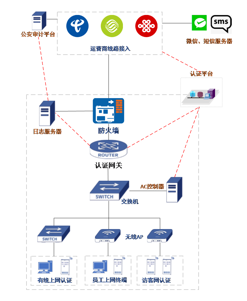 医院 WiFi 认证方案网络拓扑